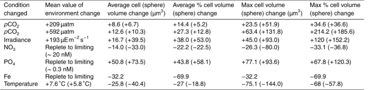 Table 3. Changes of cell and coccosphere (sphere) volume for given changes in environmental conditions in culture experiments.