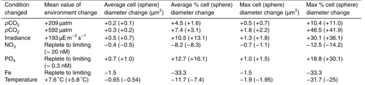 Table 4. Changes of cell and coccosphere (sphere) diameter for given changes in environmen- environmen-tal conditions in culture experiments.