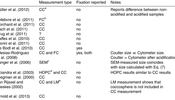 Table B1. Summary of methods used to determine the size of coccospheres in experiments included in the coccolithophore database.