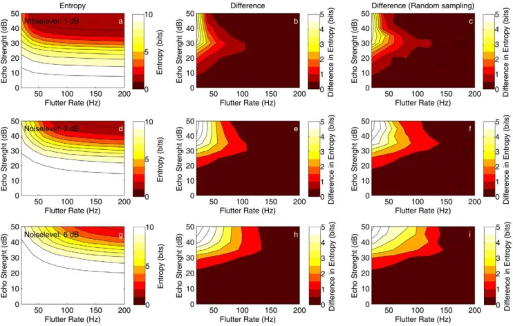 Figure 4. The effects of sampling and higher noise levels on the information transfer