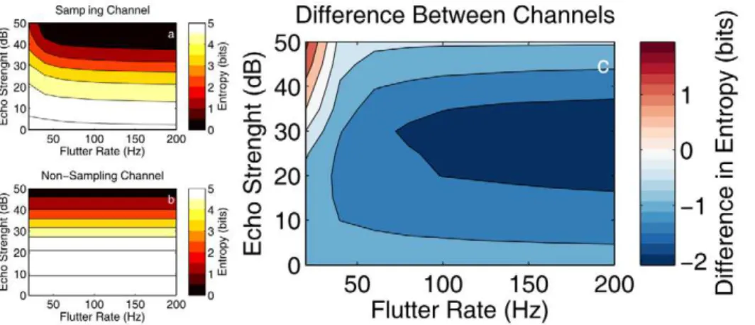 Figure 6. Comparison of the entropy for the two frequency channels. (a) Localization entropy as a function of flutter rate and echo strength for a frequency channel that is stimulated only by the most Doppler-shifted parts of the dominant glints (sampling,