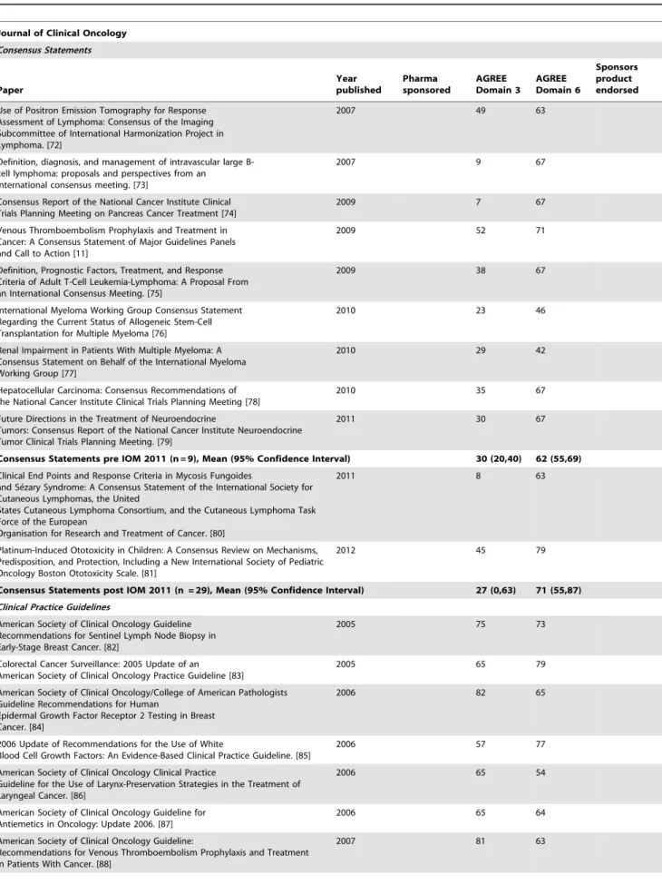 Table 6. Journal of Clinical Oncology Consensus Statements and Clinical Practice Guidelines.