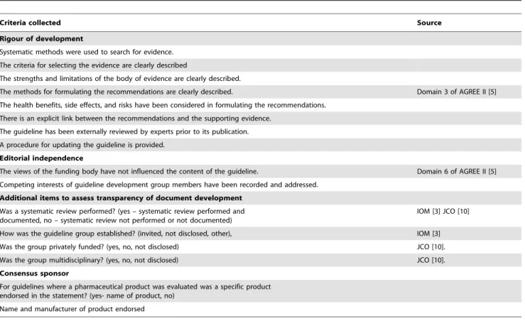 Figure 1. Range and 95% confidence intervals for Rigour of development scores. CO = Current Oncology