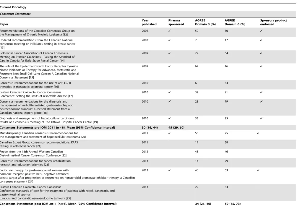 Table 4. Current Oncology Consensus Statements and Clinical Practice Guidelines. Current Oncology Consensus Statements Paper Year published Pharma sponsored AGREE Domain 3 (%) AGREE Domain 6 (%) Sponsors productendorsed Recommendations of the Canadian Cons