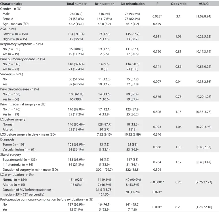 Table 2. Patient characteristics before extubation