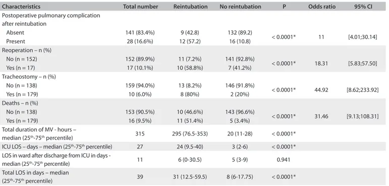 Table 3. Patient characteristics after extubation