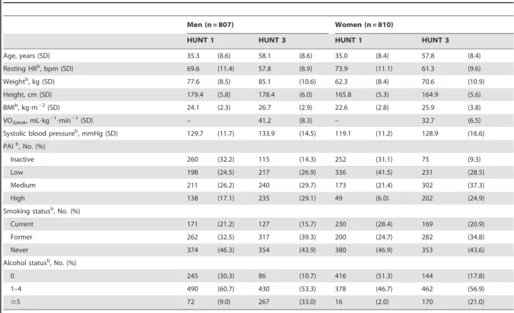 Table 1 shows characteristics of the study participants at baseline (HUNT 1) and at follow-up (HUNT 3)