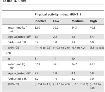 Table 3. Adjusted differences in VO 2peak (mL ? kg 21 ? min 21 ) from HUNT 3 in combined categories of resting heart rate and physical activity (PA) from HUNT 1.