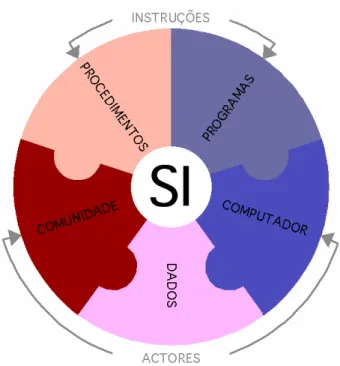 Figura 3 - Componentes de um SI e suas interacções (Adaptado de [Kroenke 1989]) 