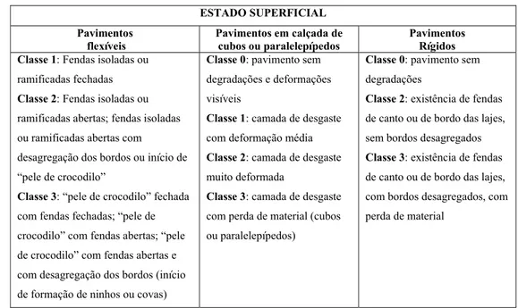 Tabela 1 – Classes de fendilhamento por tipo de pavimento 