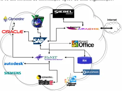 Figura 1 – Heterogeneidade dos Sistemas de Informação actuais numa organização [Cunha 2001]