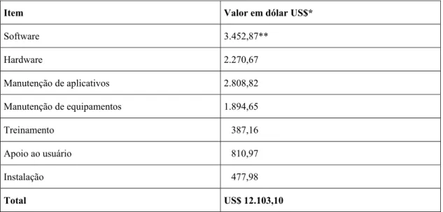 Tabela 1 - Componentes do TCO por equipamento - ano 2000 