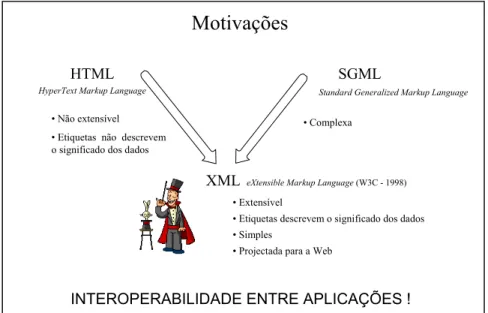 Figura 1 - Motivações que conduziram à invenção da XML. 