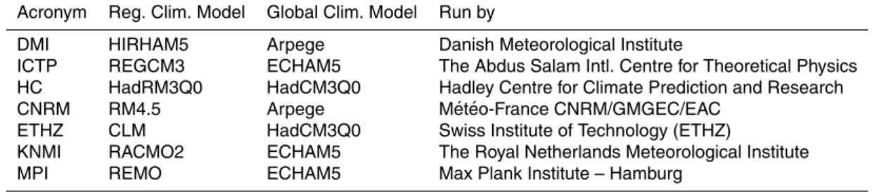 Table 1. The models used in the Multimodel SuperEnsemble evaluation.