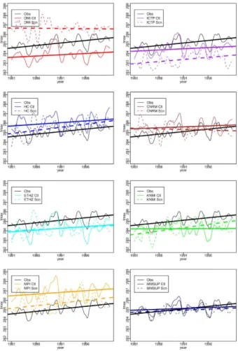 Fig. 5. Comparison between trends from observations obtained with Optimal Interpolation of Piemonte data (black lines), reanalysis runs (solid lines) and scenario runs (dashed lines) for di ff erent models (acronyms in Table 1) and Multimodel SuperEnsemble