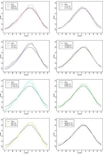 Fig. 6. Comparison between seasonal component from observations obtained with Optimal Interpolation of Piemonte data (black lines), reanalysis runs (solid lines) and scenario runs (dashed lines) for di ff erent models (acronyms in Table 1) and Multimodel S