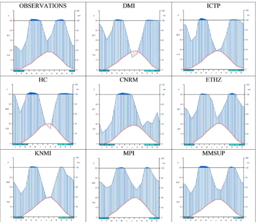 Fig. 7. Walter and Lieth diagrams of the models and Multimodel (MMSUP) for the values aver- aver-aged over Piedmont OI gridpoints, period 1981–2000