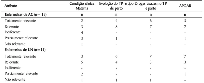 Tabela 1.  Fatores maternos e perinatais valorizados por enfermeiras de AC e UN na avaliação respiratória do RN