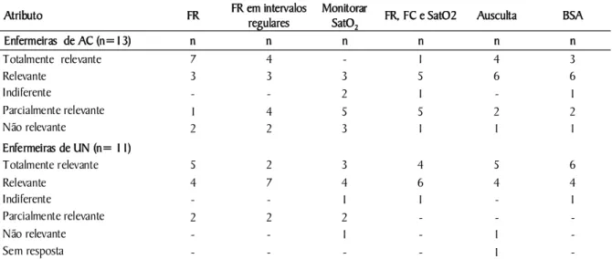 Tabela 3. Métodos de aferição de sinais vitais e uso de instrumentos de avaliação  de disfunção respiratória, (BSA), valorizados por enfermeiras na avaliação da função respiratória do RN