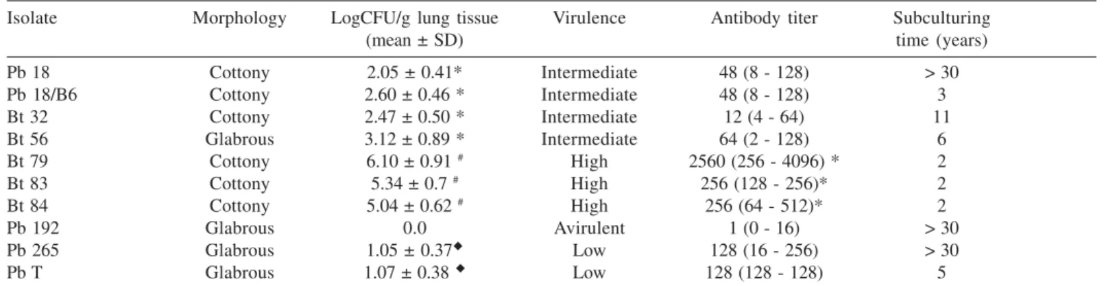 Fig. 2 - Lesion histopathology: (A) Lung tissue from mice infected with Bt32. (B) Lung tissue and (C) adrenal gland from mice infected with Bt79 isolate