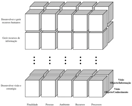 Figura 2: Diferentes visões dos objectos para os processos. 