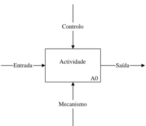 Figura 3: Sintaxe básica usada pelo IDEF0. 