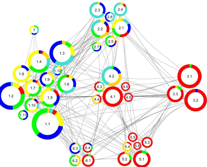 Fig 4. Subcommunity structure of the network based on Fig 3B. The color code corresponds to the pie chart diagram (cf