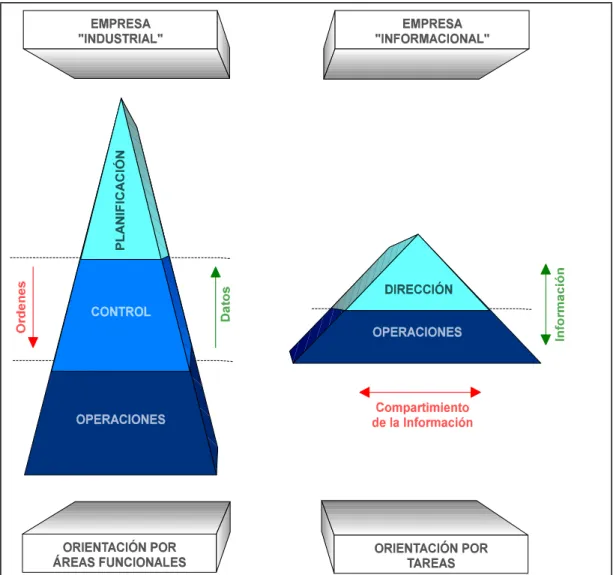 Figura 3 - Diferencias de estructura entre una empresa tradicional y una empresa moderna