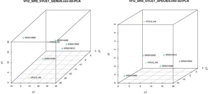 Figure S1 Comparative analysis of human saliva sample VFD10 sequenced by Illumina GAIIx using GENIUS 5VCE, BLAST (NCBI, microbial subset) and short read mapping.