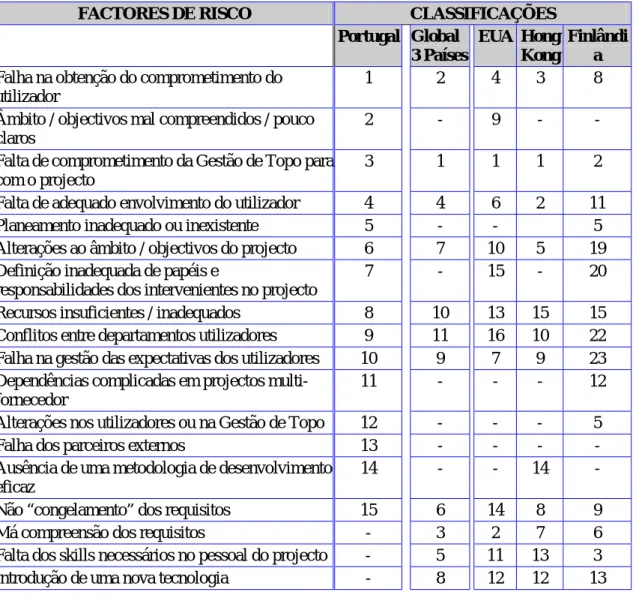 Figura 2 - Factores de risco comuns e não comuns nas duas listas 