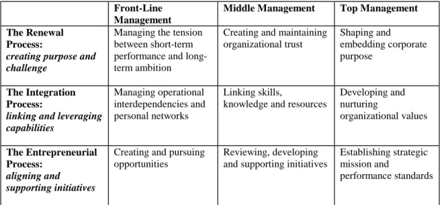Table 2 - Bartlett and Ghoshal’s managerial roles and processes 