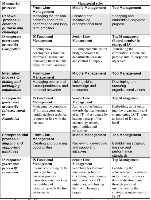 Table 4 - The IS corporate governance matrix: integrating managerial roles and processes  Sources: ① -Bartlett and Ghoshal [1993]  ② - Processes named after Earl [1996]  