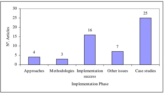 Figure 1 -  Nº. of publications related with each topic of implementation phase . 