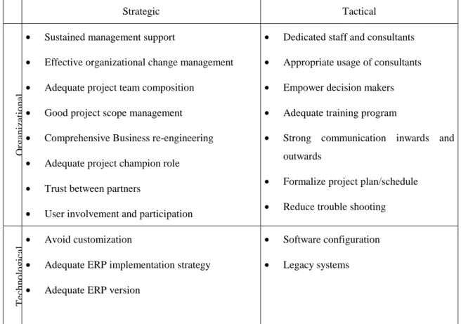 Figure 2 - Unified critical success factors model. 