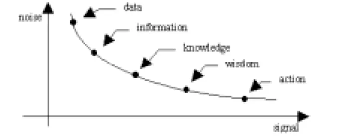 Figure 3 : data to wisdom transformation