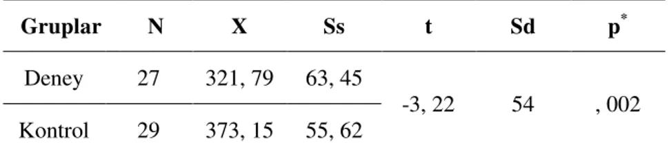 Tablo  5.  Deney Grubu  İle Kontrol Grubu Öğrencilerinin SBS Sonucu Bağımsız Gruplar t Testi  Sonuçları