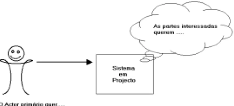Figura 5 - Modelo Partes Interessadas &amp; Interesses 