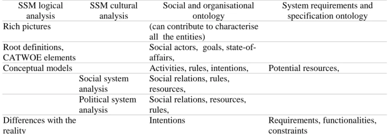Table 3 - Mapping  of the SSM results to the technical and organisational conceptual core 