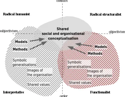 Figure 1 – Perspectives in the space of paradigms and the role of the conceptual core  