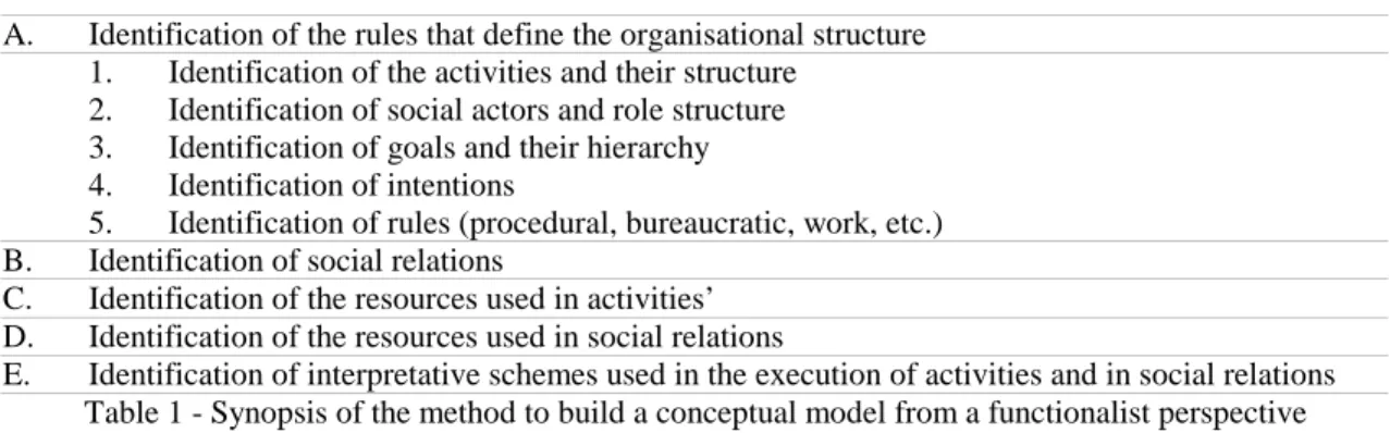 Table 2 - Synopsis of the method to build a conceptual model from an interpretative perspective 
