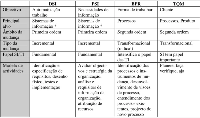 Tabela 2 –  Comparação das diferentes actividades de intervenção de SI 