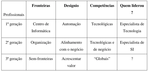 Tabela 1 – Enquadramento das gerações 