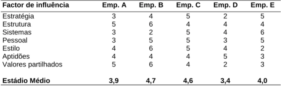 Figura 3: Estádios de maturidade da gestão de SI. 