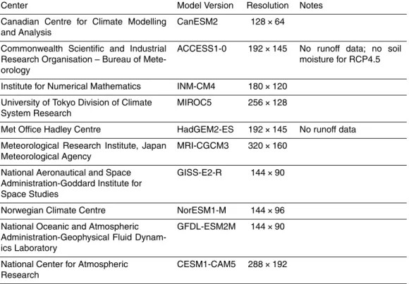 Table 1. CMIP5 models used in this paper.