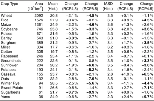 Table 2. Crop coverage-weighted statistics of mean and interannual standard deviation (IASD) of top 10 cm soil moisture [kg m −2 ] during the 20th Century (Hist.) and projected changes [%]