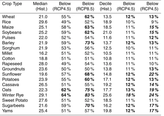Table 3. Crop coverage-weighted multi-model estimates of median (50 %) and lowest decile (10 %) values of top 10 cm soil moisture [kg m −2 ] in historical case (Hist.) and the projected percentage of area that will fall below those values in two future cli