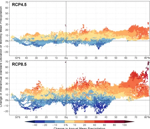 Figure 4. Scatter diagram of the change from the historical case to the indicated future cli- cli-mate projection of the annual mean precipitation (color) and average IASD of monthly mean precipitation (y axis) for all land points as a function of latitude