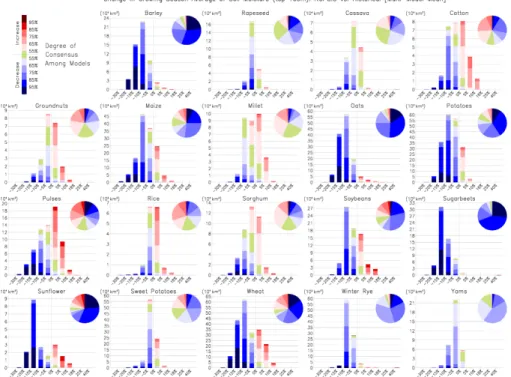 Figure 7. Probability distribution (total areas) of changes from the historical case to the RCP8.5 case in mean growing season top 10 cm soil moisture for each crop, with the colored shading indicating the degree of consensus among models and the area of e