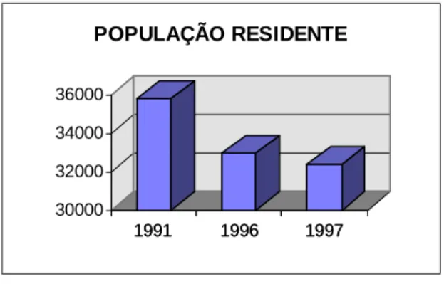 Figura 1 - Evolução da  população residente 