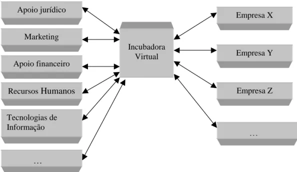 Figura 8 – Funcionamento da Incubadora Virtual 